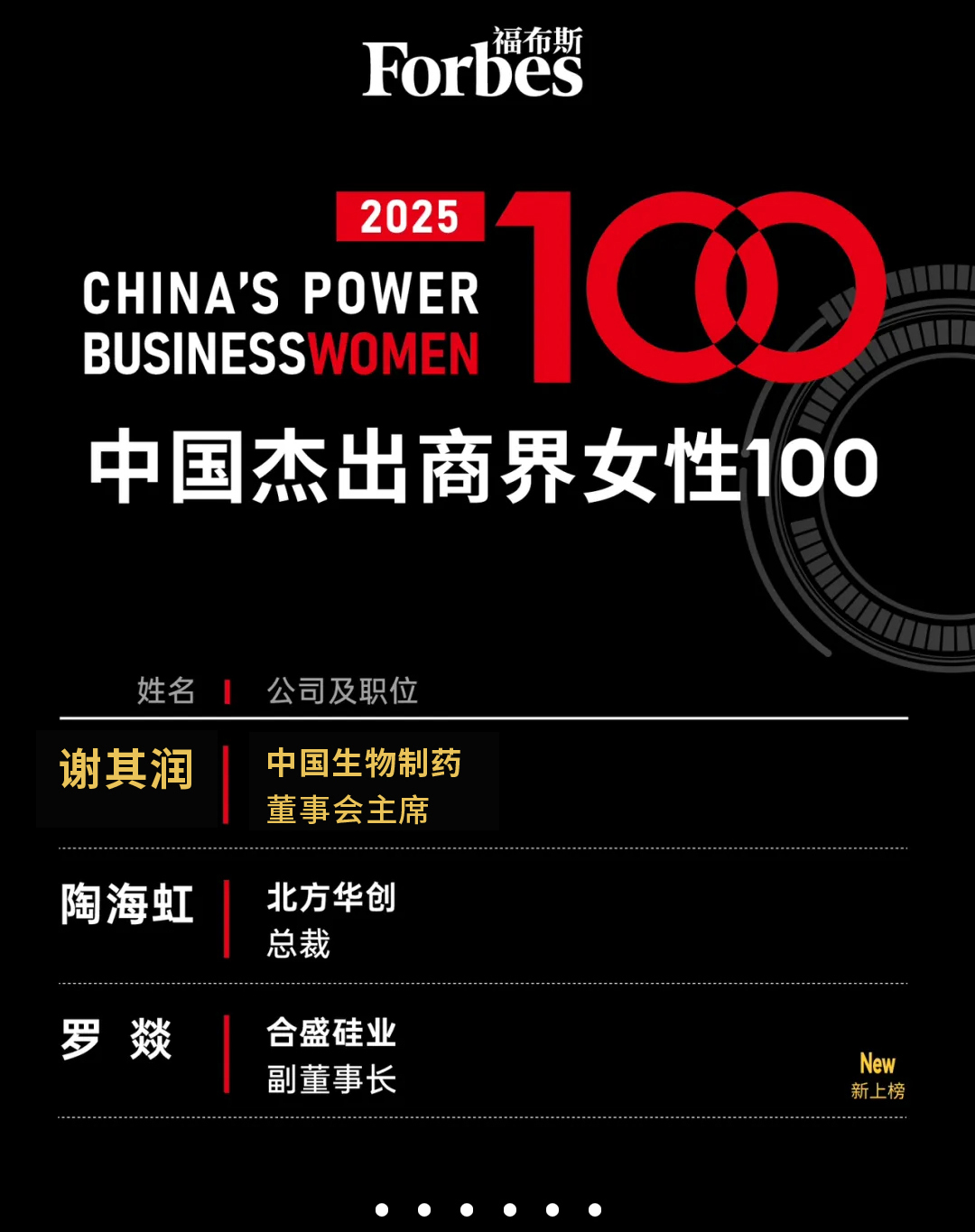 “2025福布斯中国杰出商界女性100榜单”发布，豪门国际董事会主席谢其润七度上榜。
